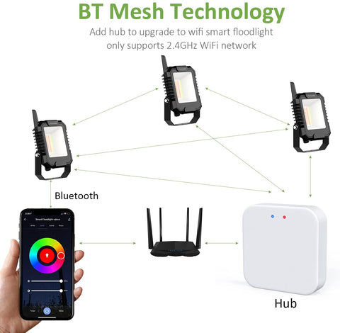 NOVOSTELLA Smart Wireless BT Mesh Hub for Blink Smart LED Flood Lights-Novostella